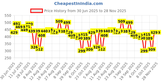 myntra.com HRX by Hrithik Roshan Solid Sleeveless Rapid-Dry T-shirt hrx by hrithik roshan Price History Graph from 30 Jun 2025 to 27 Nov 2025