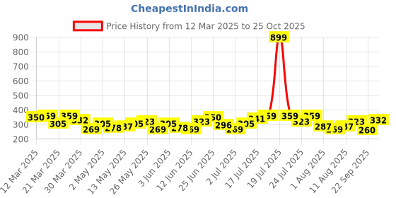 myntra.com HRX by Hrithik Roshan Solid Sleeveless T-shirt hrx by hrithik roshan Price History Graph from 12 Mar 2025 to 25 Oct 2025