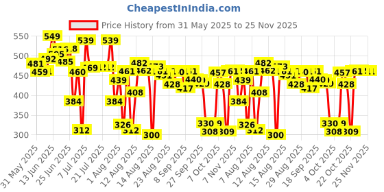 myntra.com HRX by Hrithik Roshan Solid Sleeveless Training T-shirt hrx by hrithik roshan Price History Graph from 31 May 2025 to 23 Nov 2025