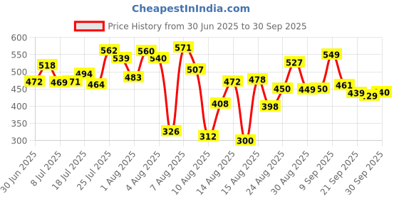myntra.com HRX by Hrithik Roshan Solid Sleeveless Training T-shirt hrx by hrithik roshan Price History Graph from 30 Jun 2025 to 30 Sep 2025