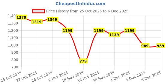 myntra.com HRX by Hrithik Roshan Solid Stand Collar Varsity Jacket hrx by hrithik roshan Price History Graph from 25 Oct 2025 to 5 Dec 2025