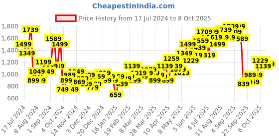 myntra.com HRX by Hrithik Roshan Solid Tailored Jacket hrx by hrithik roshan Price History Graph from 17 Jul 2024 to 8 Oct 2025