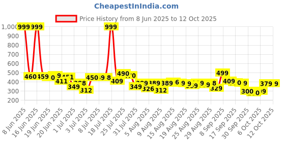 myntra.com HRX by Hrithik Roshan Solid Training T-shirt hrx by hrithik roshan Price History Graph from 8 Jun 2025 to 11 Oct 2025