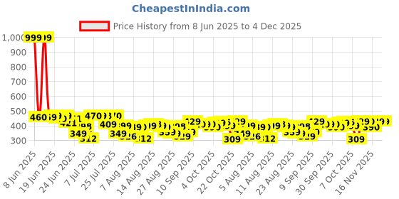 myntra.com HRX by Hrithik Roshan Solid Training T-shirt hrx by hrithik roshan Price History Graph from 8 Jun 2025 to 3 Dec 2025