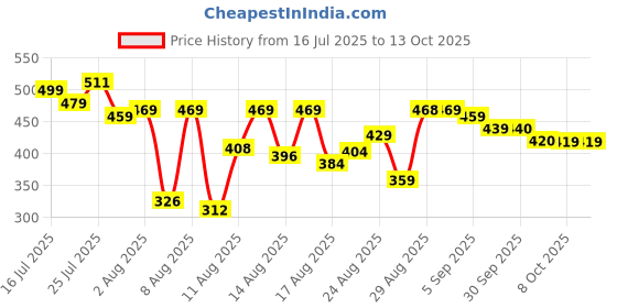myntra.com HRX by Hrithik Roshan Solid Training T-shirt hrx by hrithik roshan Price History Graph from 16 Jul 2025 to 13 Oct 2025