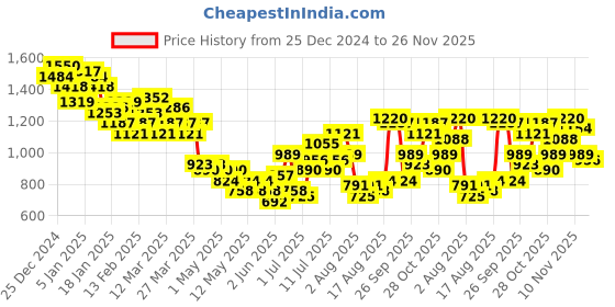 myntra.com HRX by Hrithik Roshan Solid Training Tracksuits hrx by hrithik roshan Price History Graph from 25 Dec 2024 to 25 Nov 2025