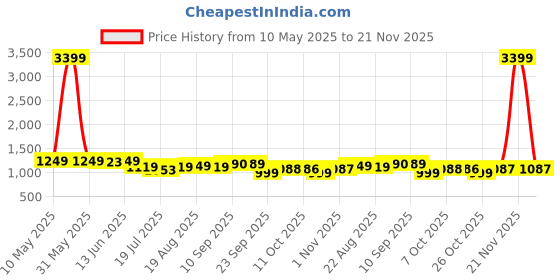 myntra.com HRX by Hrithik Roshan Solid Unisex Sneakers hrx by hrithik roshan Price History Graph from 10 May 2025 to 20 Nov 2025