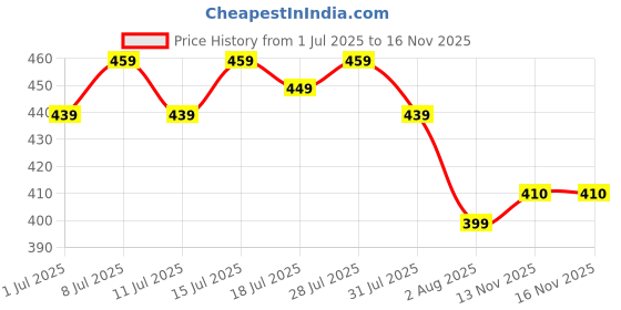 myntra.com HRX by Hrithik Roshan Solid V-Neck Sleeveless Cut Outs Slim Fit T-Shirt hrx by hrithik roshan Price History Graph from 1 Jul 2025 to 16 Nov 2025
