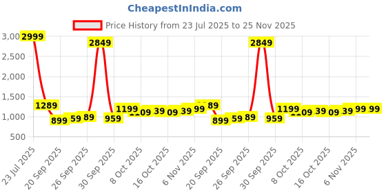 myntra.com HRX by Hrithik Roshan Sport Styled Back Crop Top hrx by hrithik roshan Price History Graph from 23 Jul 2025 to 24 Nov 2025