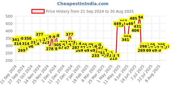 myntra.com HRX by Hrithik Roshan Sports Printed Training T-shirt hrx by hrithik roshan Price History Graph from 21 Sep 2024 to 30 Aug 2025