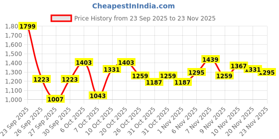 myntra.com HRX by Hrithik Roshan Spread Collar Drop-Shoulder Sleeves Lifestyle Bomber Jacket hrx by hrithik roshan Price History Graph from 23 Sep 2025 to 23 Nov 2025