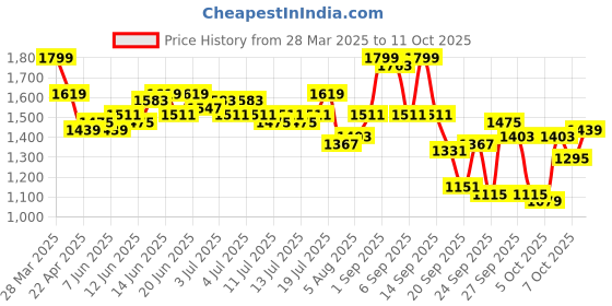 myntra.com HRX by Hrithik Roshan Square Neck Top With Leggings Co-Ords hrx by hrithik roshan Price History Graph from 28 Mar 2025 to 11 Oct 2025