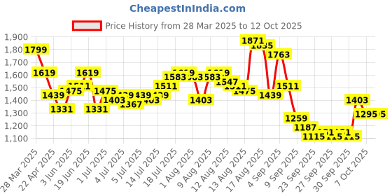 myntra.com HRX by Hrithik Roshan Square Neck Top With Leggings Co-Ords hrx by hrithik roshan Price History Graph from 28 Mar 2025 to 12 Oct 2025
