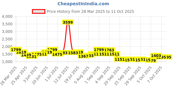myntra.com HRX by Hrithik Roshan Square Neck Top With Leggings Co-Ords hrx by hrithik roshan Price History Graph from 28 Mar 2025 to 10 Oct 2025