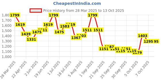 myntra.com HRX by Hrithik Roshan Square Neck Top With Leggings Co-Ords hrx by hrithik roshan Price History Graph from 28 Mar 2025 to 13 Oct 2025