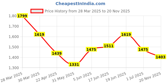 myntra.com HRX by Hrithik Roshan Square Neck Top With Leggings Co-Ords hrx by hrithik roshan Price History Graph from 28 Mar 2025 to 20 Nov 2025
