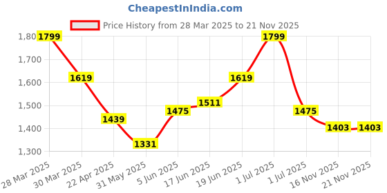 myntra.com HRX by Hrithik Roshan Square Neck Top With Leggings Co-Ords hrx by hrithik roshan Price History Graph from 28 Mar 2025 to 20 Nov 2025