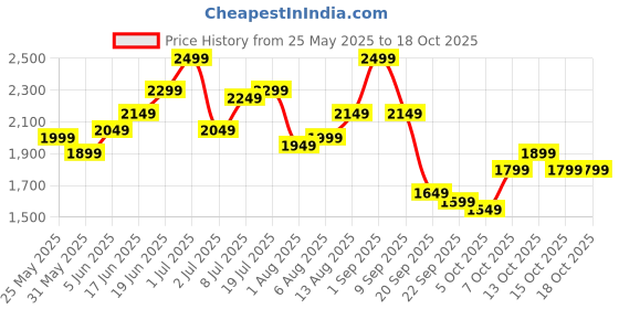 myntra.com HRX by Hrithik Roshan Square Neck Top With Leggings Co-Ords hrx by hrithik roshan Price History Graph from 25 May 2025 to 18 Oct 2025