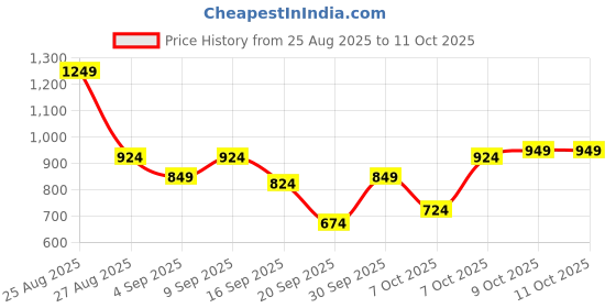 myntra.com HRX by Hrithik Roshan Stand Collar Bomber Jacket hrx by hrithik roshan Price History Graph from 25 Aug 2025 to 9 Oct 2025