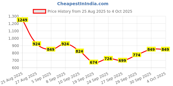 myntra.com HRX by Hrithik Roshan Stand Collar Bomber Jacket hrx by hrithik roshan Price History Graph from 25 Aug 2025 to 4 Oct 2025