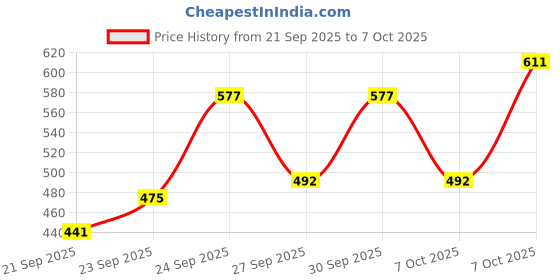 myntra.com HRX by Hrithik Roshan Stand Collar Casual Sweatshirt hrx by hrithik roshan Price History Graph from 21 Sep 2025 to 7 Oct 2025