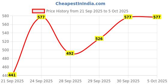 myntra.com HRX by Hrithik Roshan Stand Collar Casual Sweatshirt hrx by hrithik roshan Price History Graph from 21 Sep 2025 to 5 Oct 2025