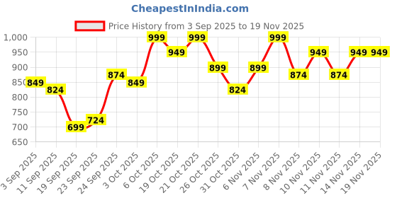 myntra.com HRX by Hrithik Roshan Stand Collar Lifestyle Bomber Jacket hrx by hrithik roshan Price History Graph from 3 Sep 2025 to 19 Nov 2025