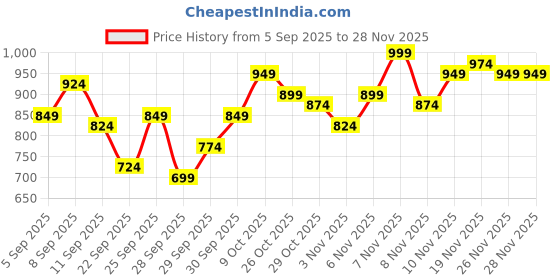 myntra.com HRX by Hrithik Roshan Stand Collar Lifestyle Bomber Jacket hrx by hrithik roshan Price History Graph from 5 Sep 2025 to 28 Nov 2025