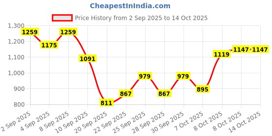 myntra.com HRX by Hrithik Roshan Stand Collar Padded Bomber Jacket hrx by hrithik roshan Price History Graph from 2 Sep 2025 to 14 Oct 2025