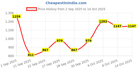 myntra.com HRX by Hrithik Roshan Stand Collar Padded Bomber Jacket hrx by hrithik roshan Price History Graph from 2 Sep 2025 to 14 Oct 2025
