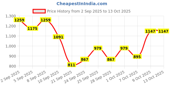 myntra.com HRX by Hrithik Roshan Stand Collar Padded Bomber Jacket hrx by hrithik roshan Price History Graph from 2 Sep 2025 to 12 Oct 2025