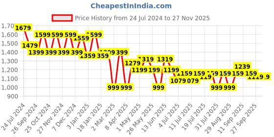 myntra.com HRX by Hrithik Roshan Stand Collar Padded Jacket hrx by hrithik roshan Price History Graph from 24 Jul 2024 to 26 Nov 2025
