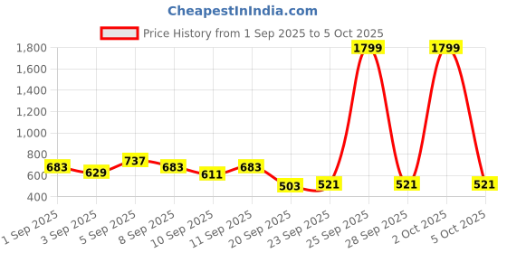 myntra.com HRX by Hrithik Roshan Stand Collar Running Bomber Jacket hrx by hrithik roshan Price History Graph from 1 Sep 2025 to 5 Oct 2025