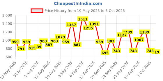 myntra.com HRX by Hrithik Roshan Stand Collar Short Sleeves Crop Tailored Jacket hrx by hrithik roshan Price History Graph from 19 May 2025 to 4 Oct 2025