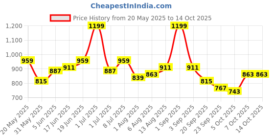 myntra.com HRX by Hrithik Roshan Stand Collar Short Sleeves Rapid-Dry Tailored Jacket hrx by hrithik roshan Price History Graph from 20 May 2025 to 13 Oct 2025