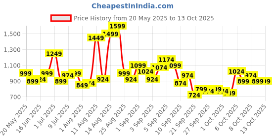 myntra.com HRX by Hrithik Roshan Stand Collar Short Sleeves Rapid-Dry Tailored Jacket hrx by hrithik roshan Price History Graph from 20 May 2025 to 13 Oct 2025