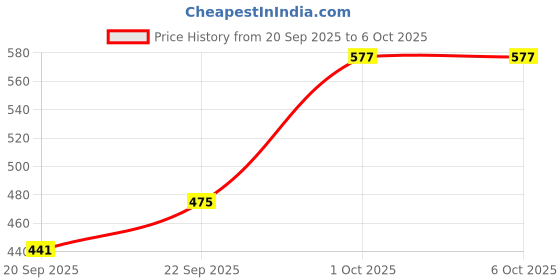 myntra.com HRX by Hrithik Roshan Stand Collar Sweatshirt hrx by hrithik roshan Price History Graph from 20 Sep 2025 to 5 Oct 2025