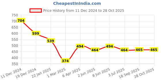 myntra.com HRX by Hrithik Roshan Straight Fit Sports Track Pants hrx by hrithik roshan Price History Graph from 11 Dec 2024 to 28 Oct 2025