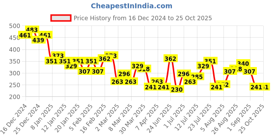 myntra.com HRX by Hrithik Roshan Street Pulse Printed Lifestyle T-shirt hrx by hrithik roshan Price History Graph from 16 Dec 2024 to 25 Oct 2025