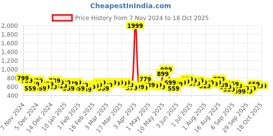 myntra.com HRX by Hrithik Roshan STREETPULSE Lifestyle Sweatshirt hrx by hrithik roshan Price History Graph from 7 Nov 2024 to 18 Oct 2025