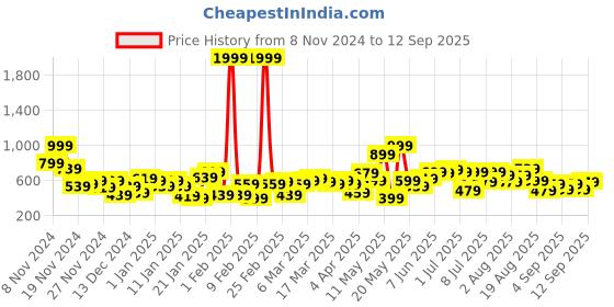 myntra.com HRX by Hrithik Roshan Streetpulse Typography Printed Hooded Lifestyle Sweatshirt hrx by hrithik roshan Price History Graph from 8 Nov 2024 to 12 Sep 2025
