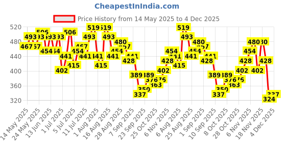 myntra.com HRX by Hrithik Roshan Stripe Detail Relaxed Lifestyle T-shirt hrx by hrithik roshan Price History Graph from 14 May 2025 to 4 Dec 2025