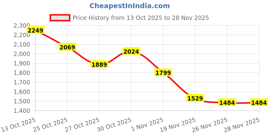 myntra.com HRX by Hrithik Roshan Striped & Colourblocked Hooded Puffer Jacket hrx by hrithik roshan Price History Graph from 13 Oct 2025 to 27 Nov 2025