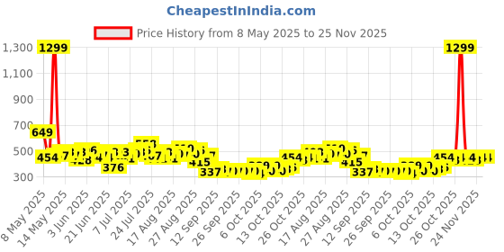 myntra.com HRX by Hrithik Roshan Striped & Printed Football Jersey hrx by hrithik roshan Price History Graph from 8 May 2025 to 24 Nov 2025
