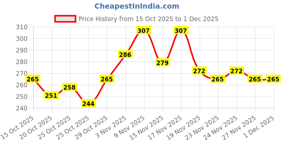 myntra.com HRX by Hrithik Roshan Striped Back Rapid-Dry Training T-shirt hrx by hrithik roshan Price History Graph from 15 Oct 2025 to 30 Nov 2025