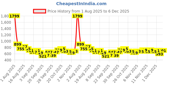 myntra.com HRX by Hrithik Roshan Striped Detail Rapid-Dry Training Jacket hrx by hrithik roshan Price History Graph from 1 Aug 2025 to 6 Dec 2025