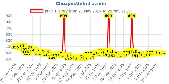 myntra.com HRX by Hrithik Roshan Striped Drop-Shoulder Sleeves Lifestyle T-shirt hrx by hrithik roshan Price History Graph from 21 Nov 2024 to 24 Nov 2025