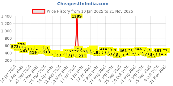 myntra.com HRX by Hrithik Roshan Striped Full Coverage Lightly Padded Training Bra hrx by hrithik roshan Price History Graph from 10 Jan 2025 to 21 Nov 2025