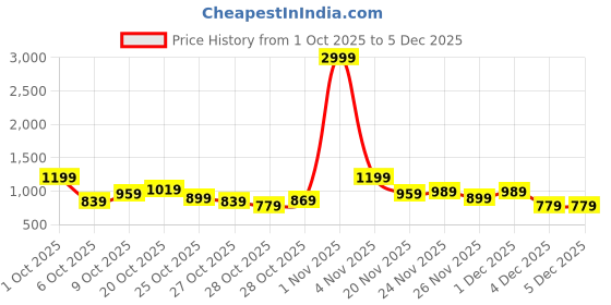 myntra.com HRX by Hrithik Roshan Striped Hooded Sweatshirt hrx by hrithik roshan Price History Graph from 1 Oct 2025 to 4 Dec 2025