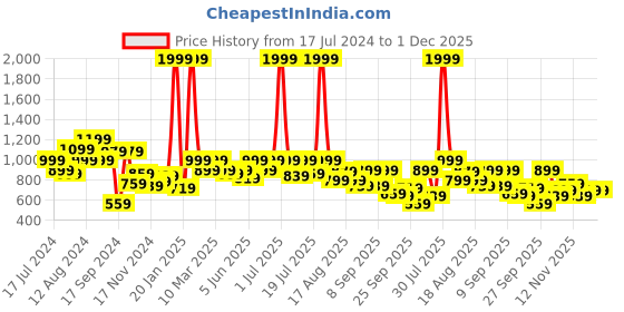 myntra.com HRX by Hrithik Roshan Striped Lifestyle Bomber Jacket hrx by hrithik roshan Price History Graph from 17 Jul 2024 to 1 Dec 2025